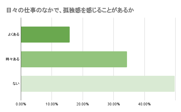 日々の仕事のなかで、孤独感を感じることがあるか